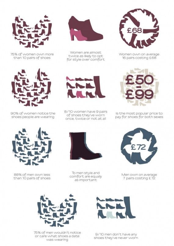 Infographic depicting men's and women's views on shoes