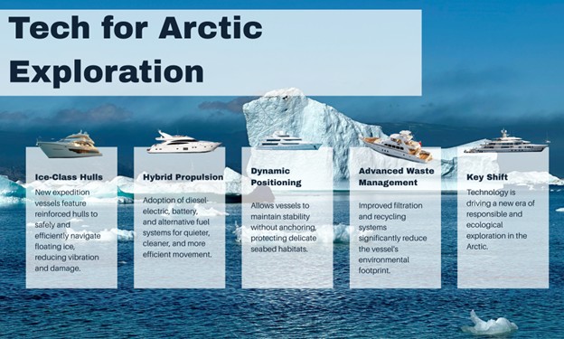 Tech advancements for Arctic exploration, highlighting eco-friendly superyacht features like hybrid propulsion and advanced waste management.