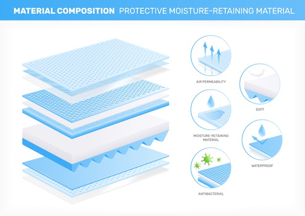 Diagram showing the layered material composition of absorbent pads for beds, highlighting air permeability, softness, and moisture retention.
