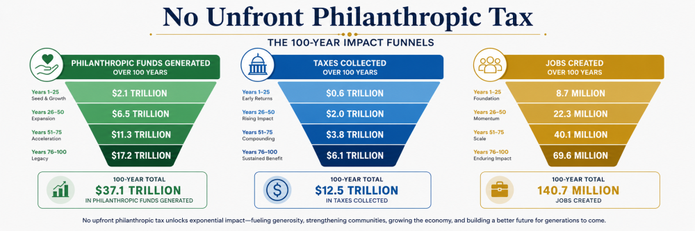 Infographic outlining philanthropic funds generated, taxes collected, and jobs created over a hundred-year timeframe.