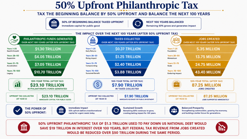 Infographic illustrating the impact of a 50% upfront philanthropic tax over 100 years, detailing funds generated, taxes collected, and jobs created.