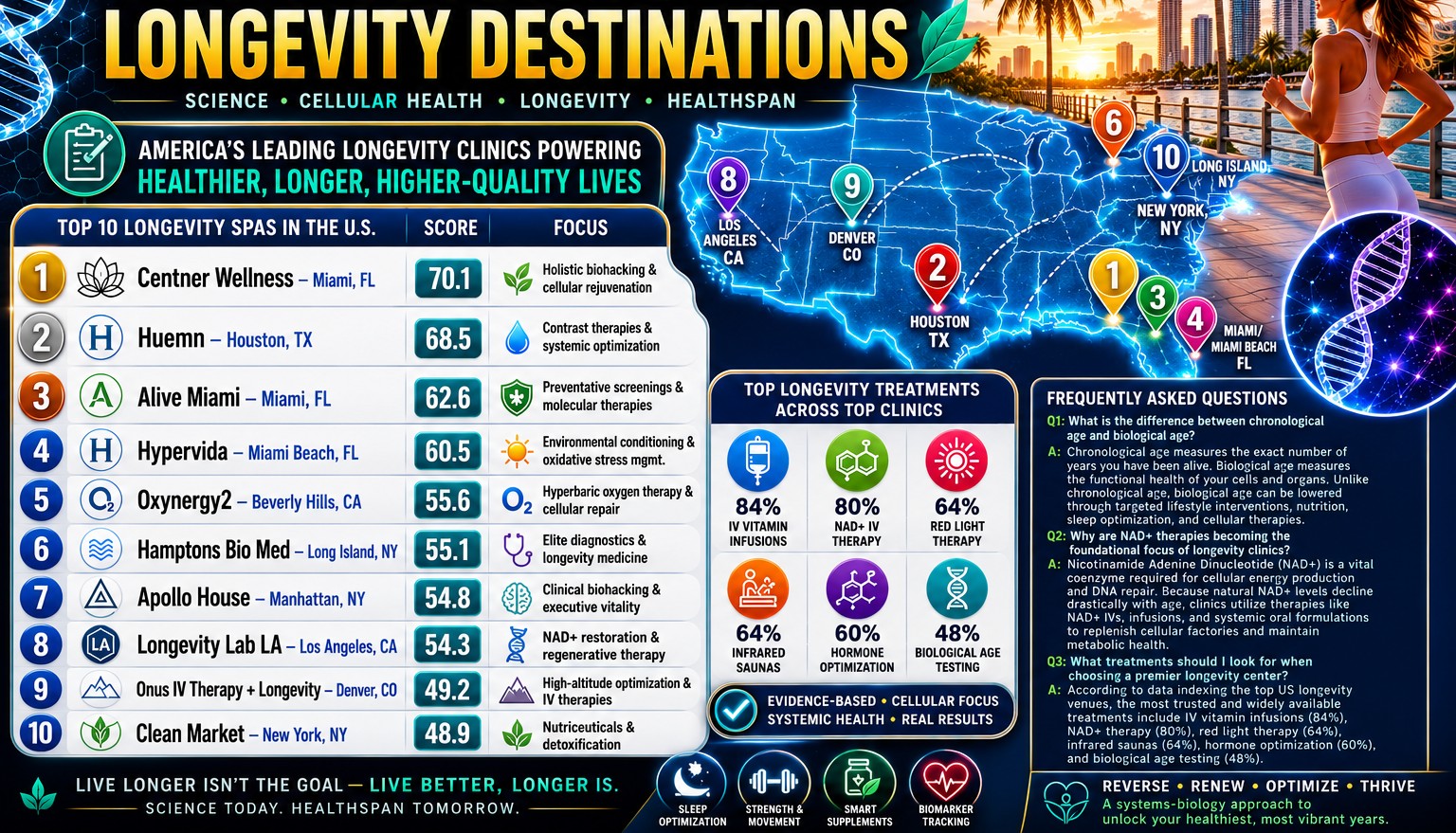 Top longevity clinics in the U.S. with scores and focus areas, including FAQs about chronological and biological age.