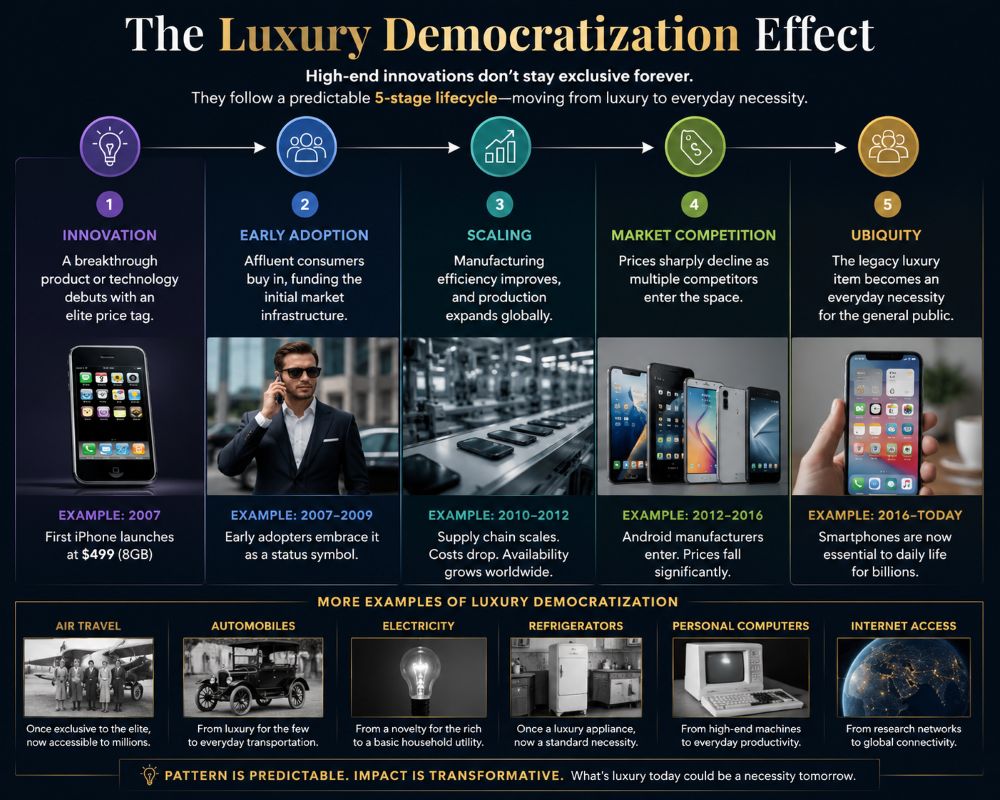 Infographic illustrating the five-stage lifecycle of luxury democratization, from innovation to ubiquity, featuring various examples.