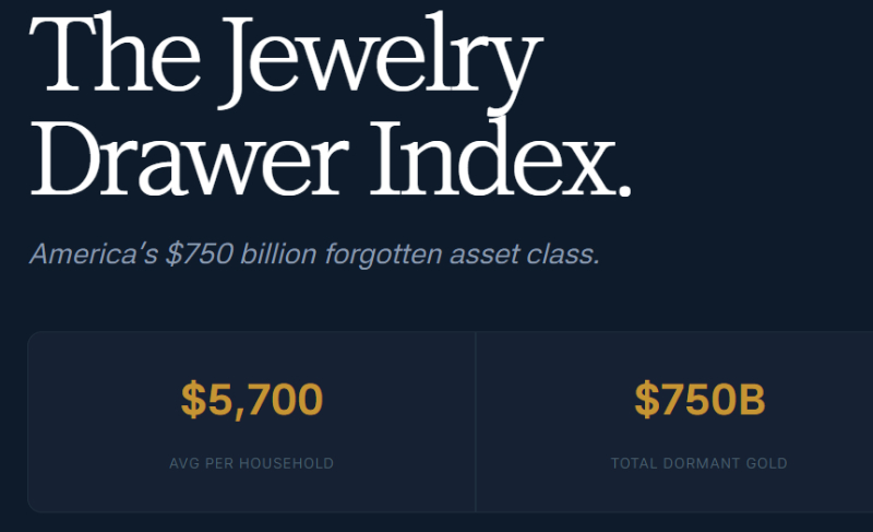The Jewelry Drawer Index highlights America's $750 billion in dormant gold assets, averaging $5,700 per household.