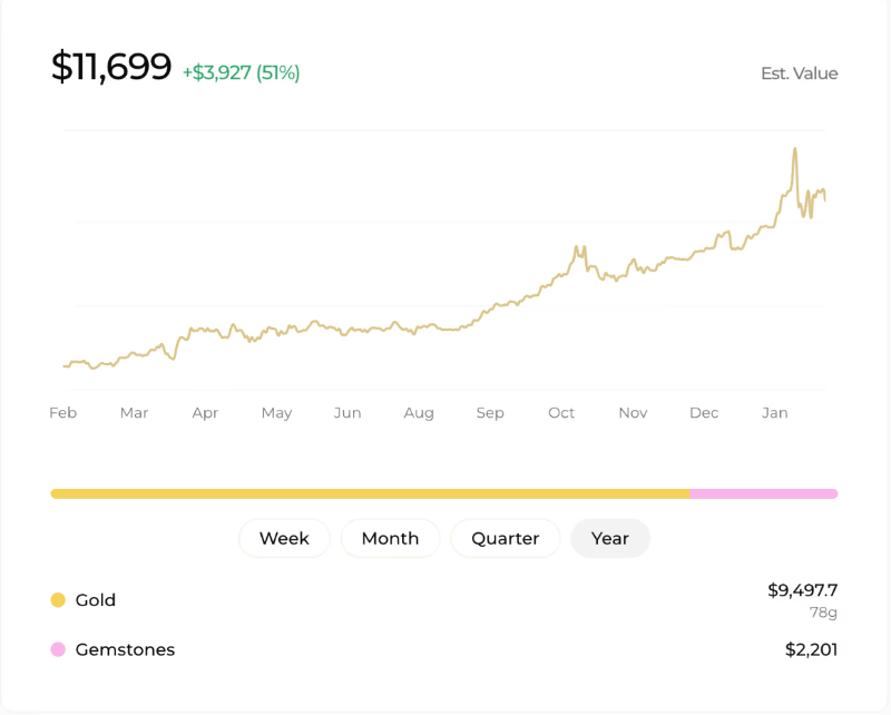 Estimation chart displaying the value of gold and gemstones, highlighting a significant increase in gold over the year.