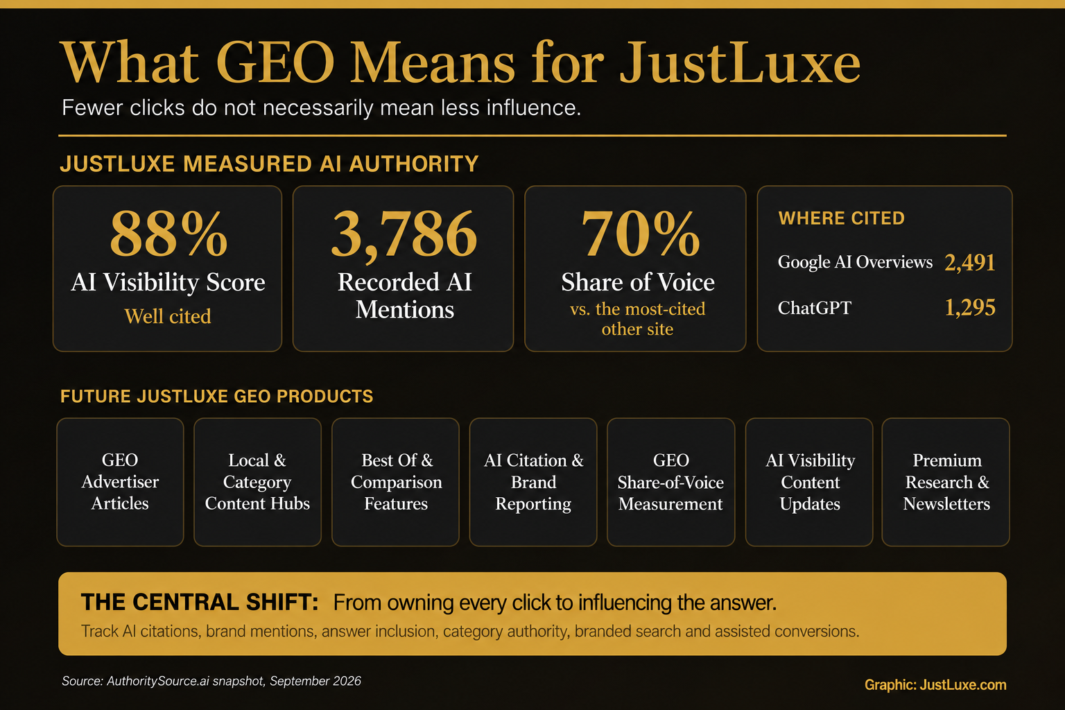 Infographic detailing JustLuxe's AI authority metrics, future GEO products, and a central message on influencing online answers.
