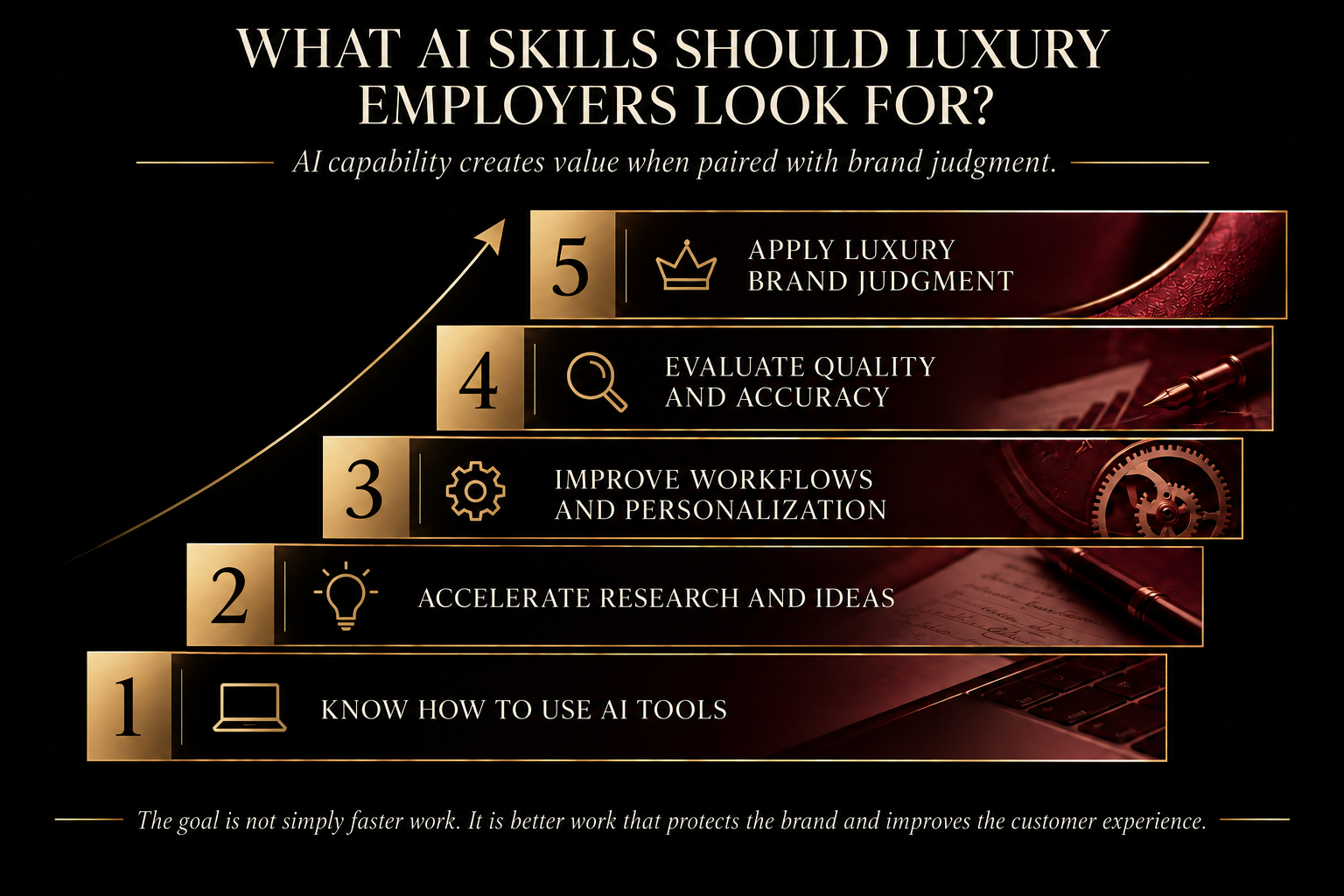 AI skills needed in luxury marketing: brand judgment, quality evaluation, workflow improvement, research acceleration, and tool usage.