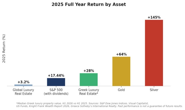 2025 full year return by asset chart showing returns for global luxury real estate, S&P 500, Greek luxury real estate, gold, and silver.
