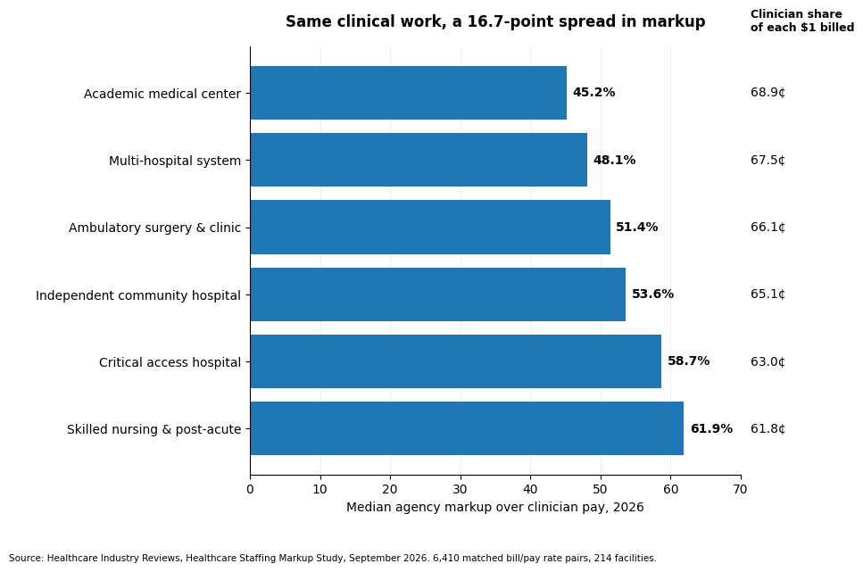 Bar chart showing the markup percentages for various healthcare facilities in 2026, highlighting disparities in clinician pay.
